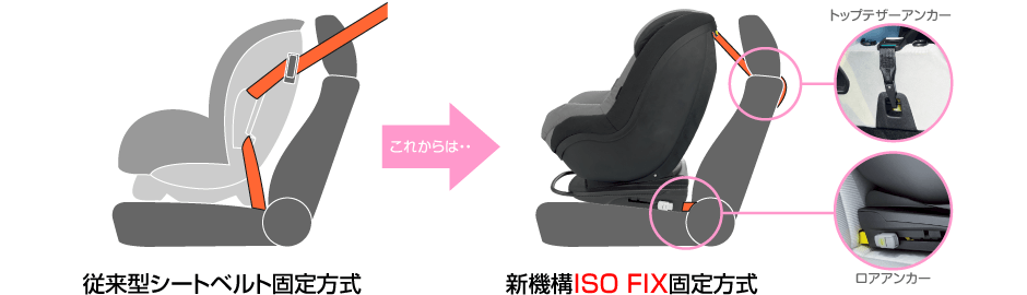 従来型シートベルト固定方式→新機構 ISO-FIX 固定方式