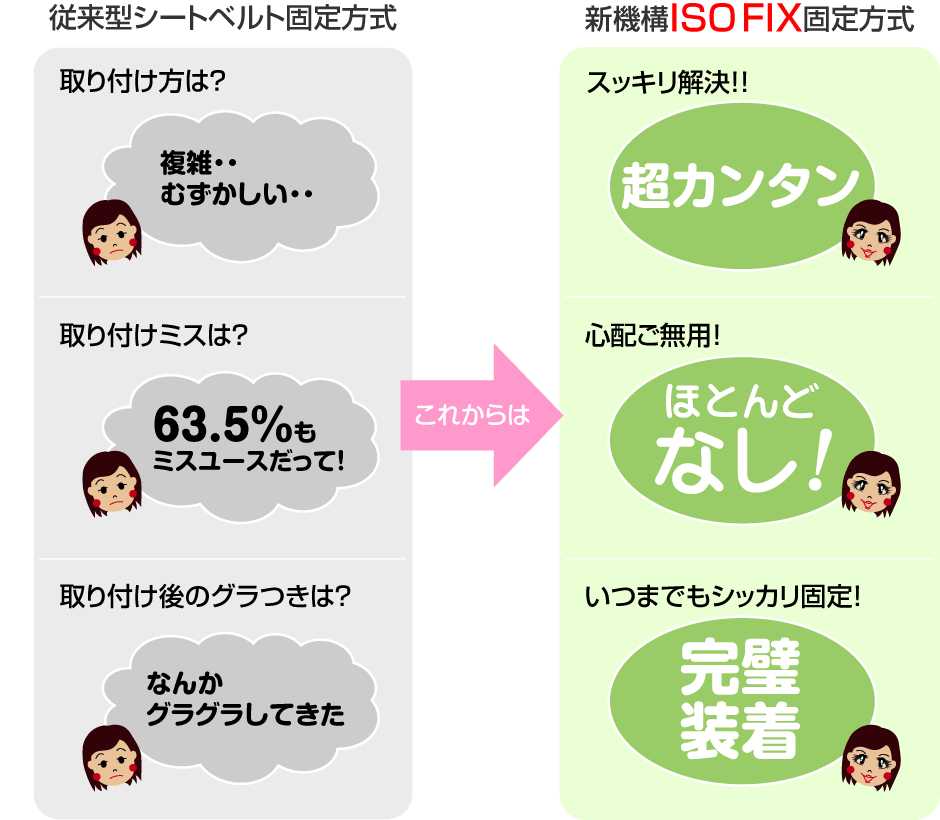 新機構 ISO-FIX 固定方式