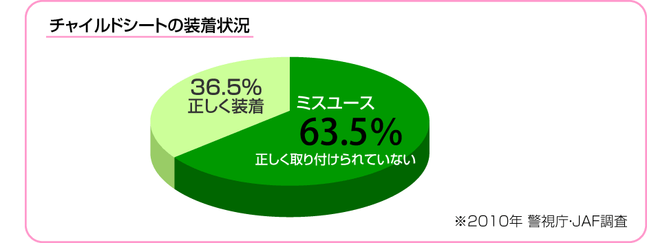 ミスユース63.5％。正しく取り付けられていない