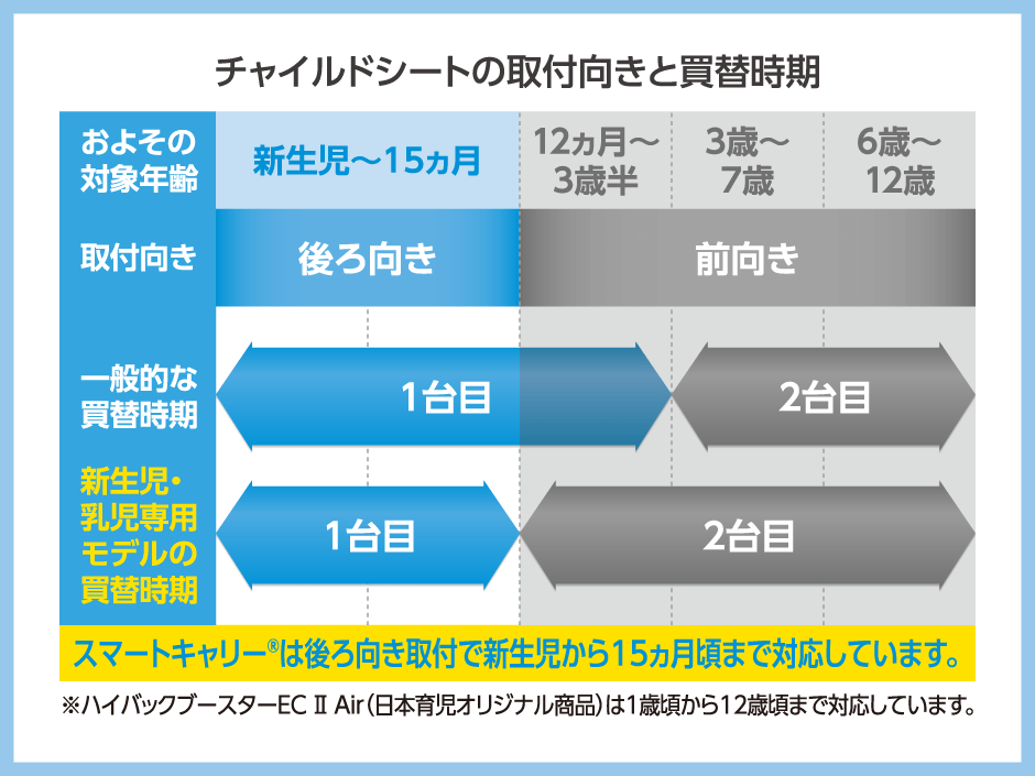 スマートキャリー ベビーシート チャイルドシートの取り付け向きと買い替え時期