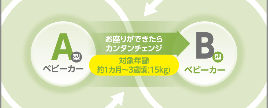 スマートスティック ベビーカー おすわりができたら　対象年齢約1カ月～3歳頃（15kg）